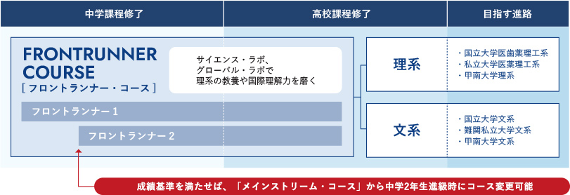 フロントランナー・コースの特徴