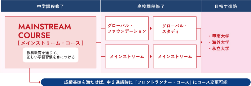 メインストリーム・コースの特徴