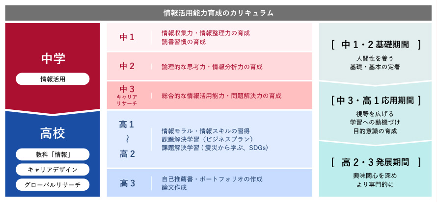 情報活用能力育成のカリキュラム